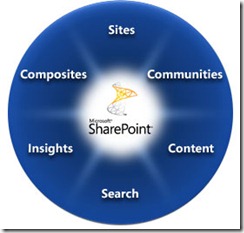 SharePoint2010-Wheel